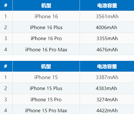 双峰苹果16电池维修分享iPhone16系列电池容量是多少 