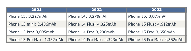 双峰苹果15维修站分享iPhone15电池容量有多少